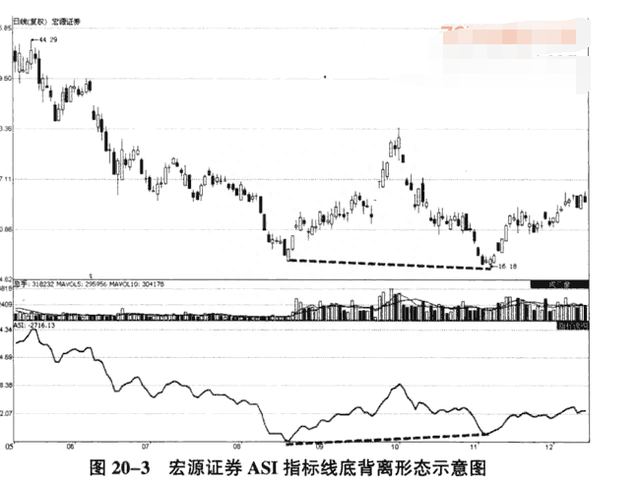 收藏！运用ASI指标把握好股票买卖时机