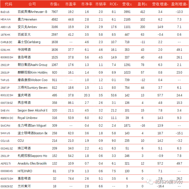 国内外啤酒行业上市公司对比，股票估值、业绩和产业特点一览