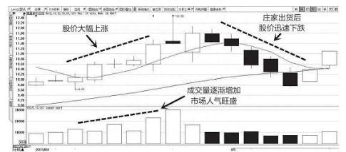 “3大顶部形态”，说明主力在出货而不是洗盘，散户务必牢记，不要再被主力误导