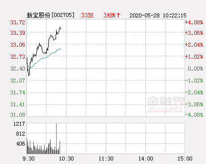 新宝股份大幅拉升3.24% 股价创近2个月新高