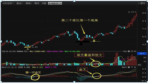 中国股市：如果你对MACD的理解还只是停留在：“金叉买 死叉卖”，干脆离开股市吧