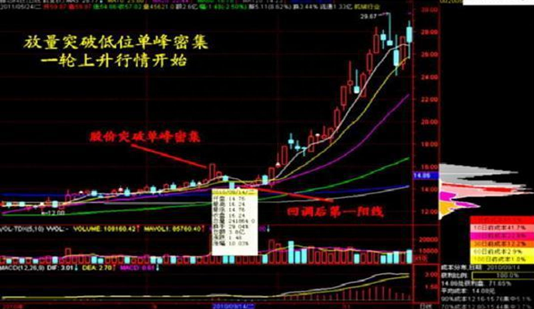 如果不想再亏钱，散户一定要看懂“筹码”，否则非常容易被套