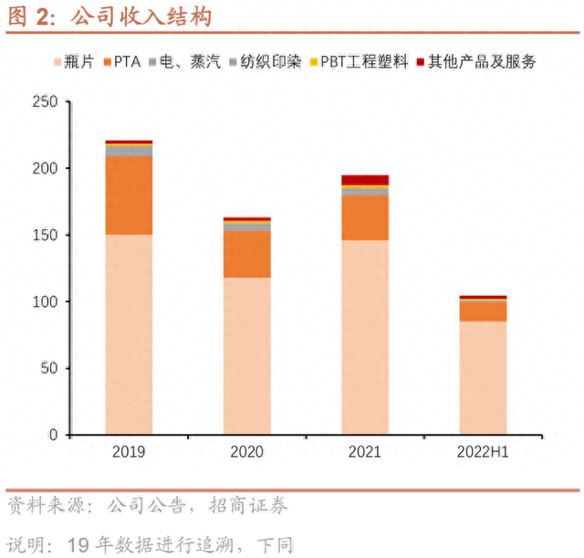 三房转债：PTA-瓶片产业链龙头，预计上市价格在120~125元之间