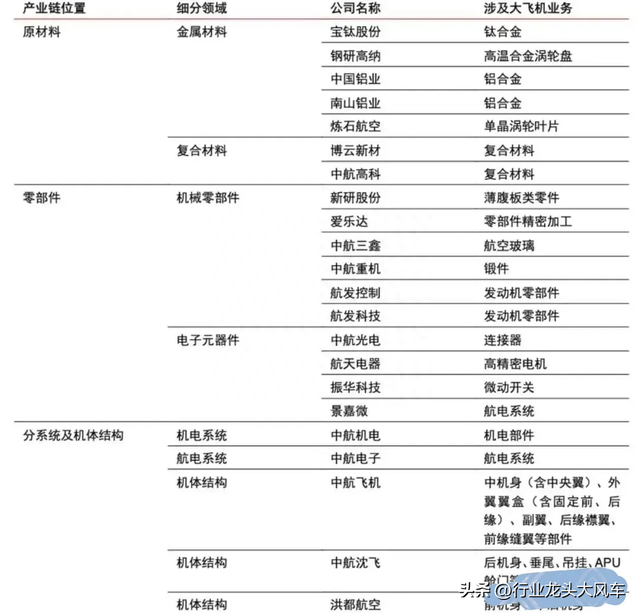 整理分享国产大飞机C919产业链上下游龙头个股名单汇总