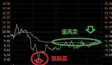 股票跌了怎么办T+0解套法，教你如何降低成本，早日回本获利