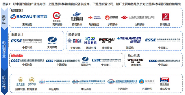 全国三大造船指标同比增长！造船景气周期，产业链环节个股梳理！