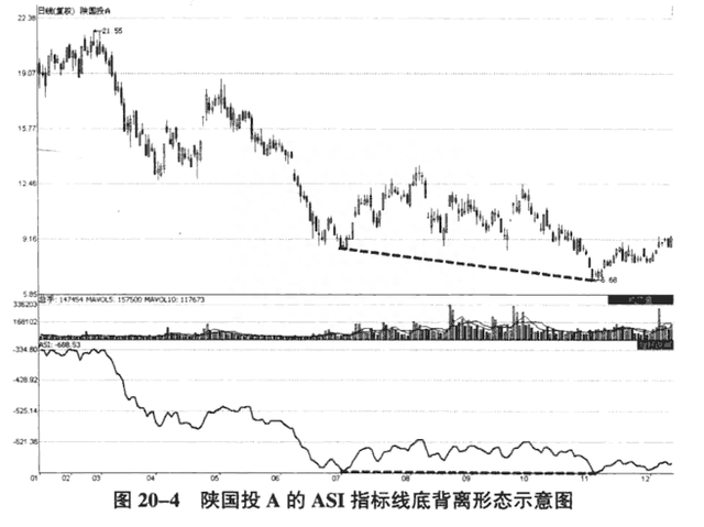 收藏！运用ASI指标把握好股票买卖时机