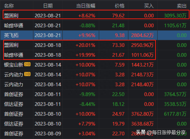 老妖股英飞拓涨停！这次是顶级游资方新侠入场，买入2804万