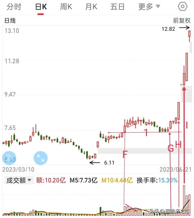 学习黄金柱的黄金线和平衡线的画法。找准关键K线和关键点