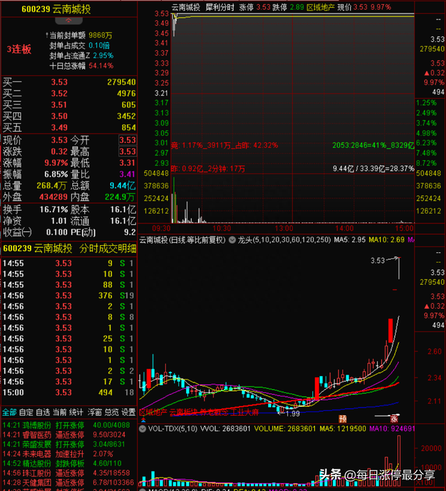 涨停复盘：太平洋被小鳄鱼盯上，狂买2.13亿！机构也怼了1.51亿