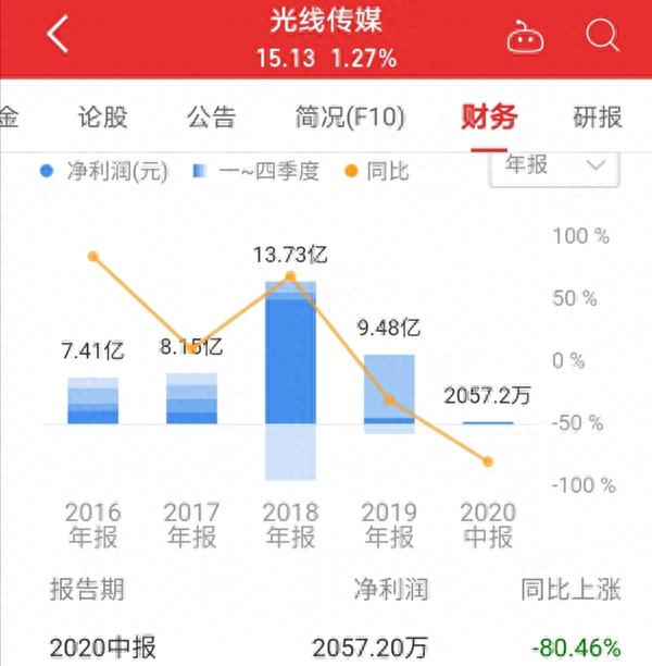 《八佰》助大盘票房破1.5亿超前两年同日 华谊等影视股大涨