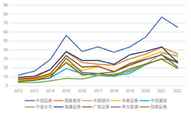 谁是中国的十大券商