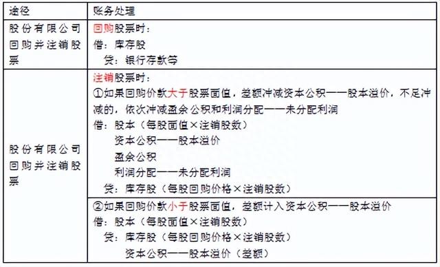 「会计」初会实务 第六章 所有者权益