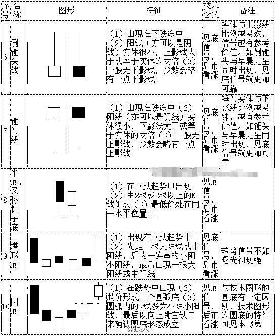 珍藏版！图解70种K线组合形态整理，快快拿走，不谢！