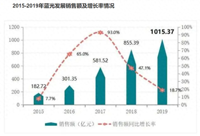 大限已至！蓝光发展再见A股