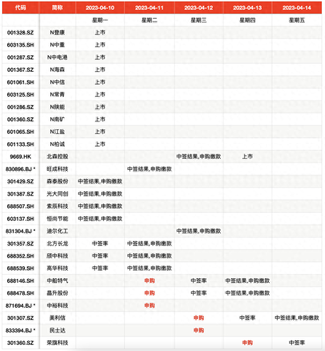 IPO周报｜上周再现大肉签，主板注册制首批十新股今上市