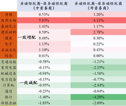 识别假外资：8家异动经纪商行为与内地机构资金行为较为一致