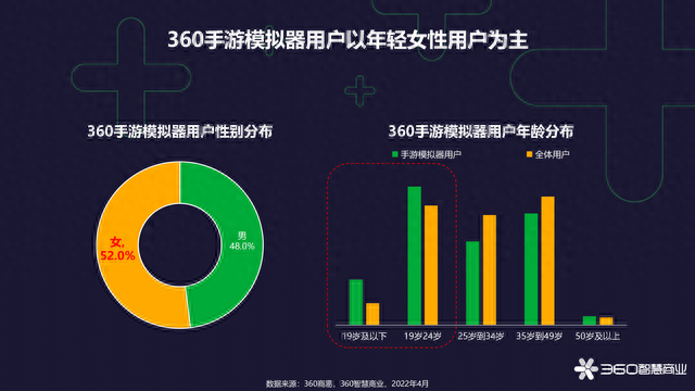 2022手游模拟器用户研究2：用户兴趣偏年轻态，动静双修内外兼备