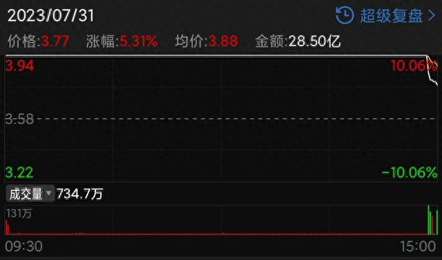 5天4涨停！券商股罕见暴涨，牛市来了