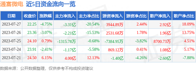 通富微电（002156）7月27日主力资金净卖出3.31亿元