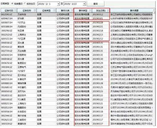 监管联动严防场外配资 3月以来重要股东减持超百亿