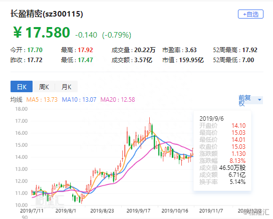 年内股价大涨逾一倍，“富士康第二”长盈精密5G时代能否长盈