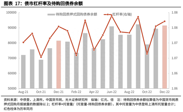 【光大固收】信用债托管量大幅下滑——2022年12月份债券托管量数据点评