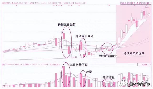 学会干货知识-炒股中成交量就是实打实的买卖，核心关键重点！