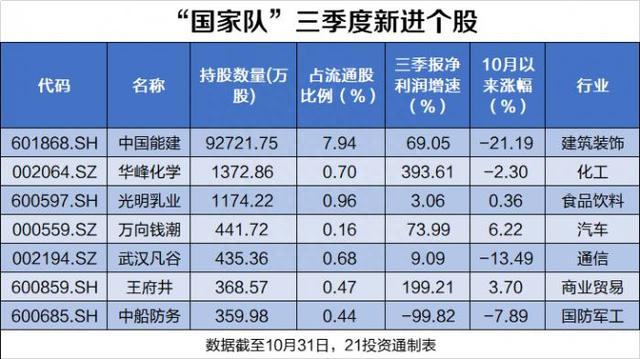 “国家队”最新持股路线图曝光！持有市值2.6万亿，这些新宠业绩爆发（附名单）