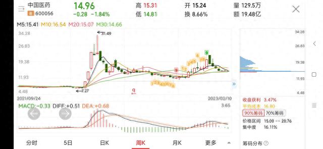 每日一股——中国医药(600056)