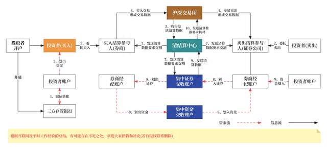 聊聊：证券支付（银行转证券、证券转银行）和清结算的流程