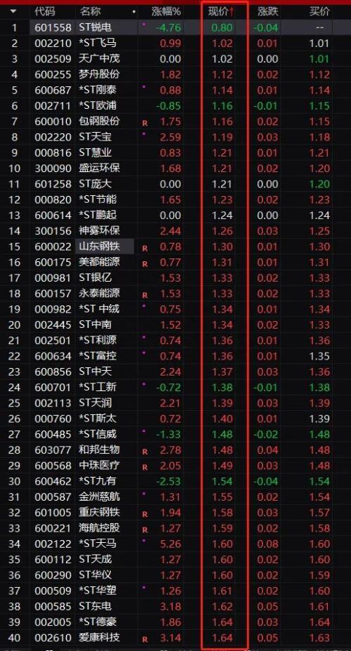 20万股民懵了！ST锐电“铁定”退市 4个涨停也不到1元