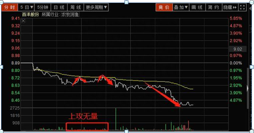 中国股市：主力到底进场还是出逃“分时图”已经全部告诉你了，短线务必死盯分时图