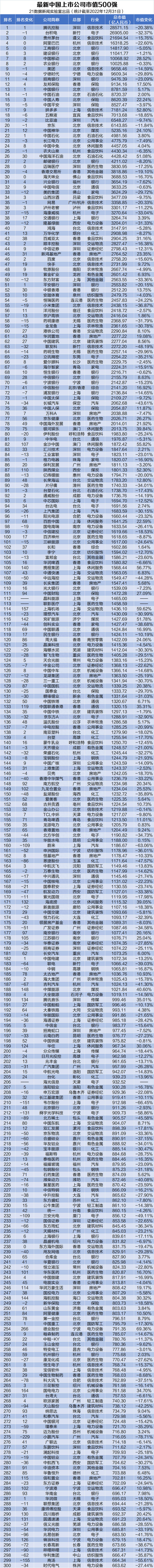 透视中国市值500强：腾讯重夺榜首、拼多多回归Top20，66公司新进（附名单）