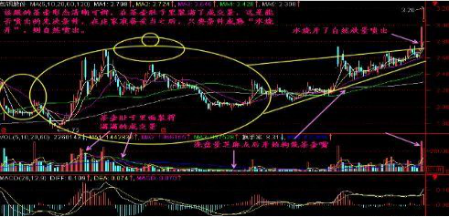 一旦K线出现“茶壶形态，果断全部仓位满上，不是涨停也涨个不停