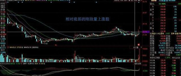 历经千万次的实盘验证：一旦个股”成交量“出现这些信号，后续百分百出现拉升行情