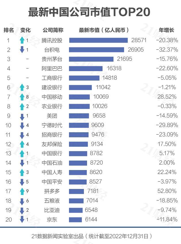 透视中国市值500强：腾讯重夺榜首、拼多多回归Top20，66公司新进（附名单）