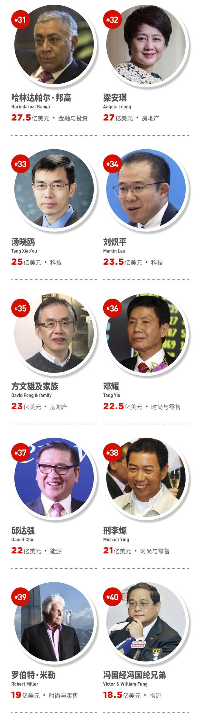 福布斯发布2023中国香港富豪榜：李嘉诚蝉联榜首，整体财富缩水