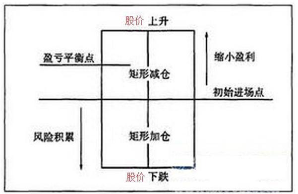 如何有效的做好仓位管理这才是科学的仓位管理，能让利润最大化！