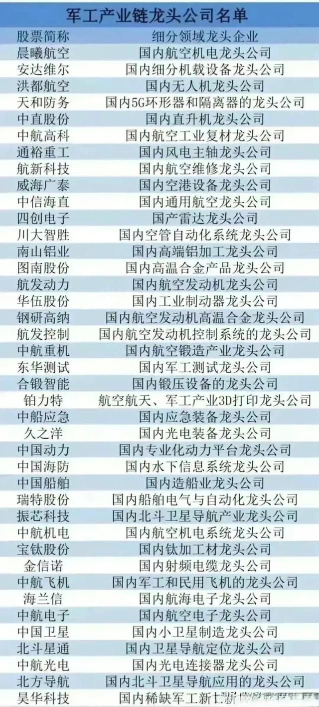 军工产业链细分投资标的大整理，请收好