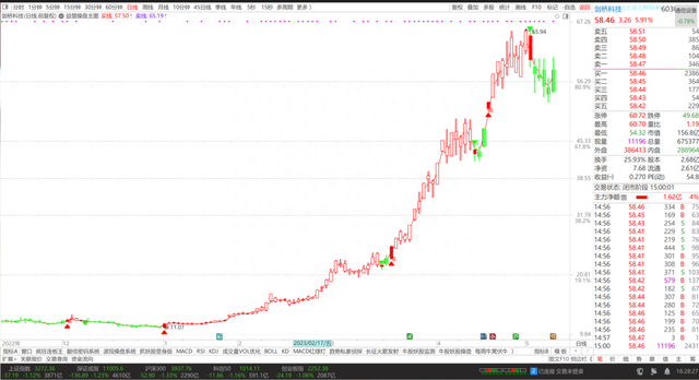益盟操盘手主图指标，BS买卖点，红多绿空行情跟踪，买点可选股