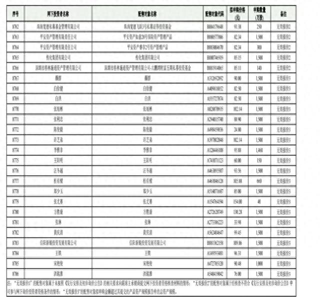 主板最贵新股80.8元，弃购1.52亿，机构首次弃购，上市直接破发！