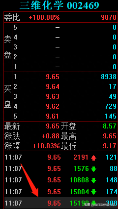 三维化学血战涨停板，大游资炒股养家5542万加入战场，合力封板