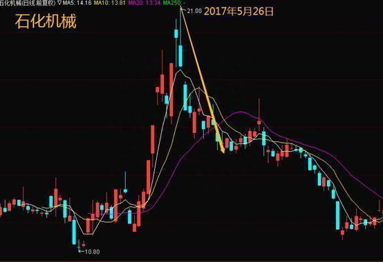 中国股市：为什么一支股票可以一直下跌，难道庄家亏损也要套现原来钱是这样亏没的