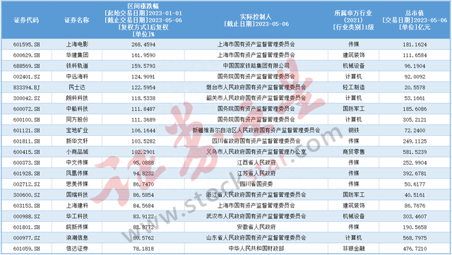 2022年A股央企国企盘点：这些公司“一利五率”表现亮眼