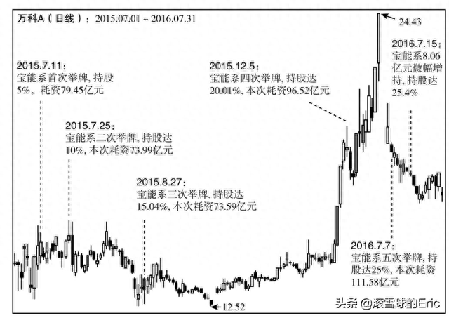 1993-2018年并购案例总结1：举牌收购