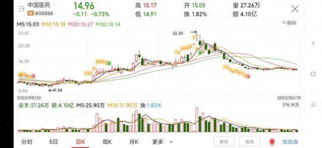 每日一股——中国医药(600056)