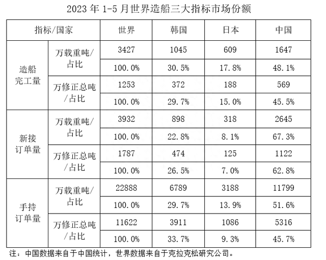 全国三大造船指标同比增长！造船景气周期，产业链环节个股梳理！