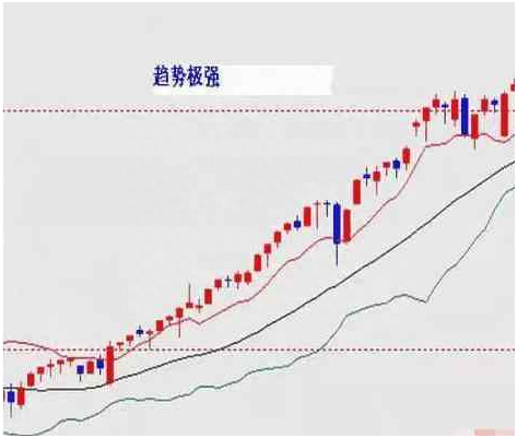 BOLL指标使用图解，五分钟带你全面了解布林线，学会抓涨停，告别亏损