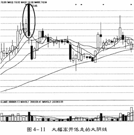 股市当中庄家试盘的四种K线形态，此文熟看后散户轻松破解庄家行为